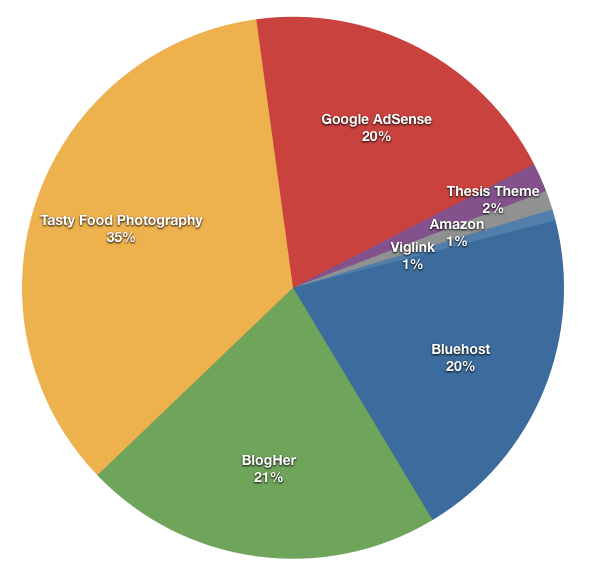 November - Income as Percentages in a graph.